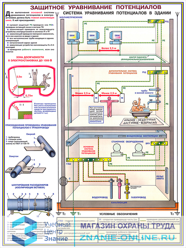 Плакаты «Заземление и защитные меры электробезопасности - напряжение до 1000В» (С-61, ламинированная бумага, А2, 4 листа)