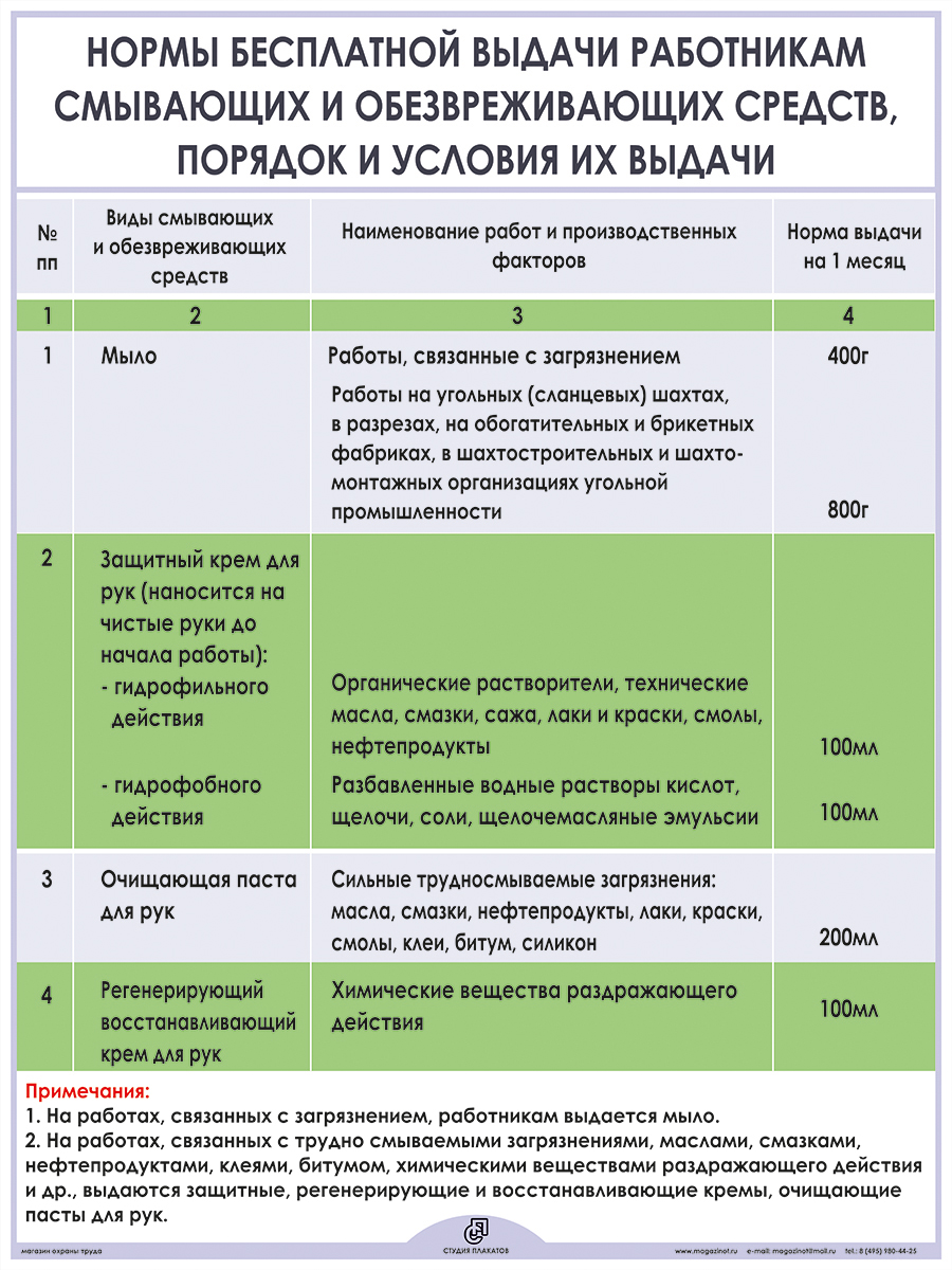 Плакат «Нормы бесплатной выдачи работникам смывающих и обезвреживающих средств» (М-02, ламинированная бумага, А2, 1 лист)